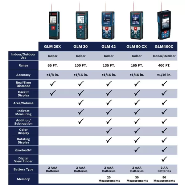 Bosch BLAZE 65 ft. Laser Distance Measurer