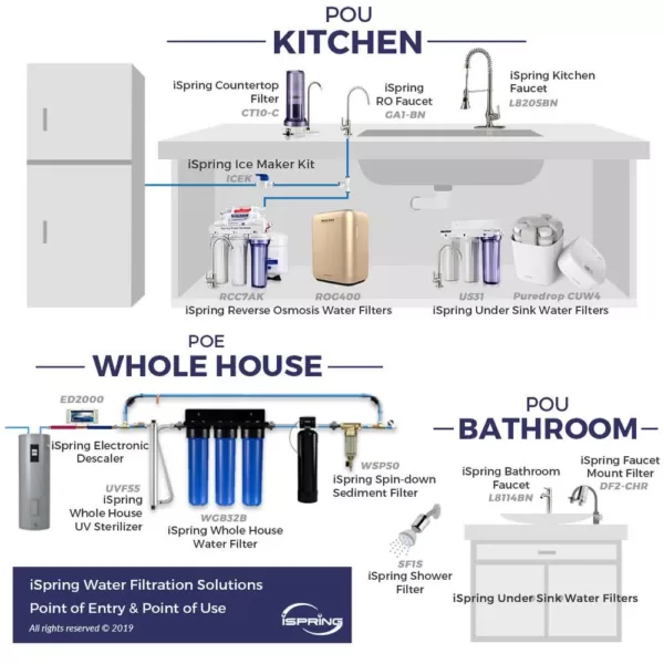 ISPRING 2-Stage 20 in. Whole House 1-Year Supply Fits WCB22B WGB22B