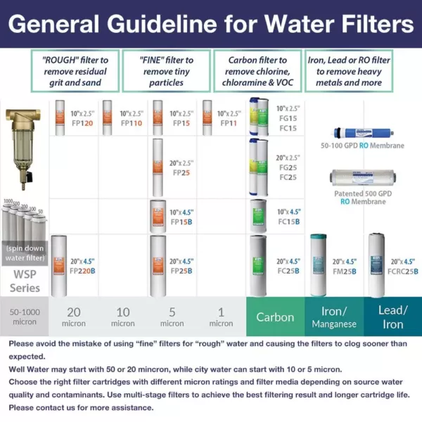 ISPRING 5-Micron Sediment Water Filter Replacement Cartridge (2-Pack)