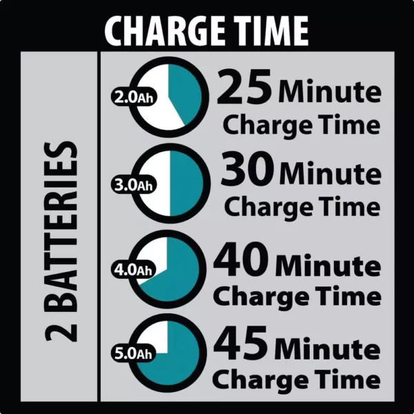 Makita 18-Volt 5.0Ah LXT Lithium-Ion Battery and Dual Port Charger Starter Pack