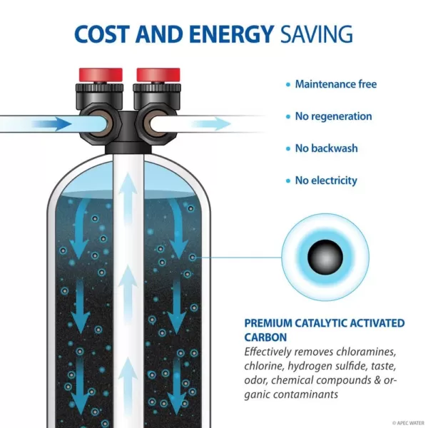 APEC Water Systems Premium 10 GPM Salt-Free Water Softener and Whole House Water Filtration System