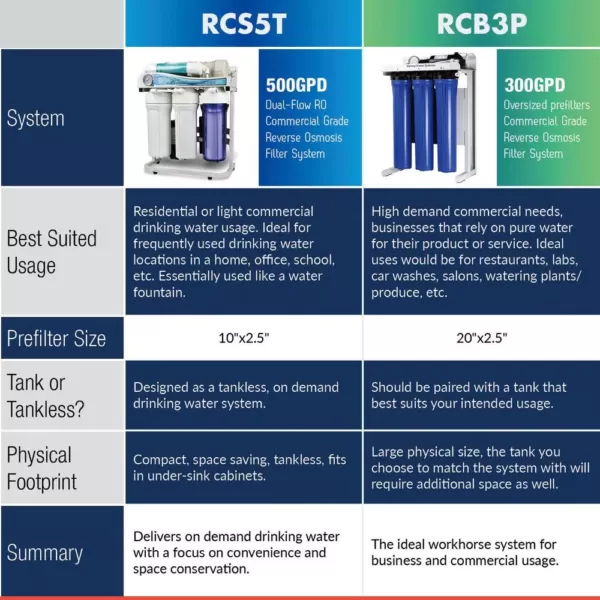 ISPRING 500GPD Residential and Light Commercial Under Sink Tankless Reverse Osmosis Water Filter System with 1:1 Drain Ratio